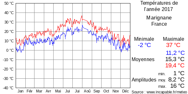 Températures de l'année 2017 pour Marignane, France
