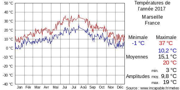 Températures de l'année 2017 pour Marseille, France
