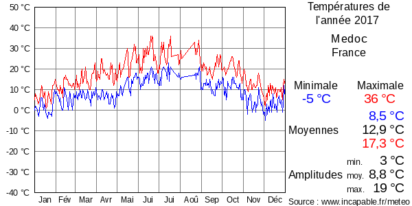 Températures de l'année 2017 pour Medoc, France