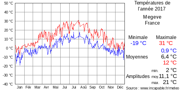 Températures de l'année 2017 pour Megeve, France