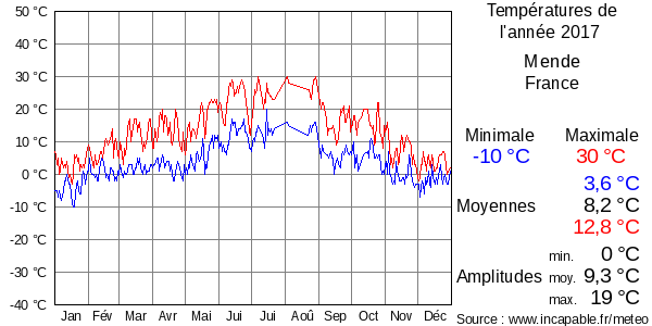 Températures de l'année 2017 pour Mende, France