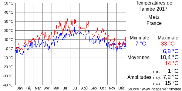 Températures de l'année 2017 pour Metz, France