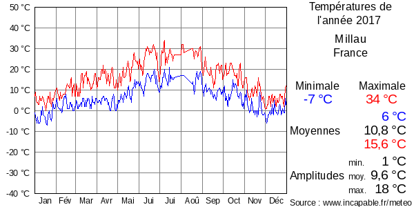 Températures de l'année 2017 pour Millau, France