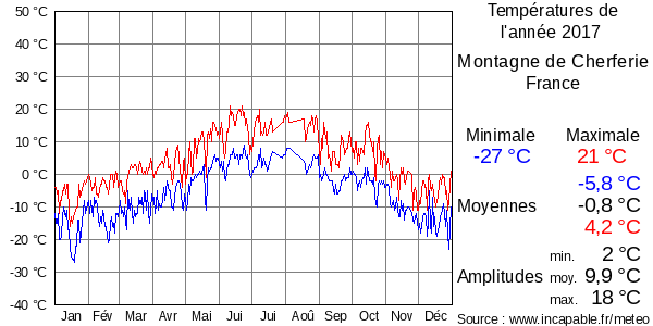 Températures de l'année 2017 pour Montagne de Cherferie, France