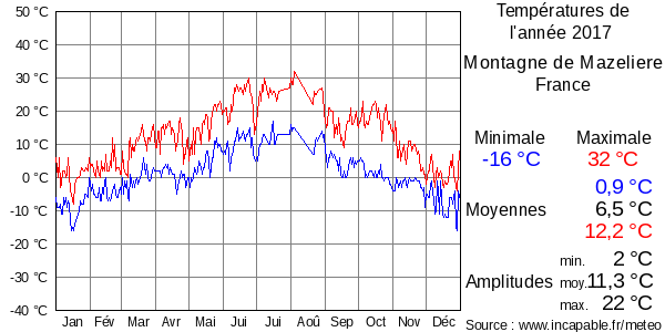 Températures de l'année 2017 pour Montagne de Mazeliere, France