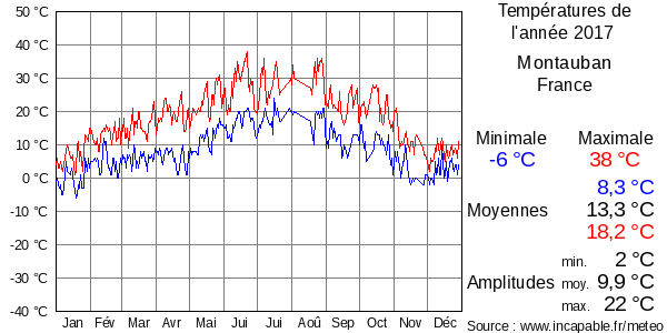 Températures de l'année 2017 pour Montauban, France