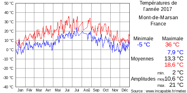 Températures de l'année 2017 pour Mont-de-Marsan, France