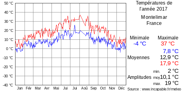 Températures de l'année 2017 pour Montelimar, France