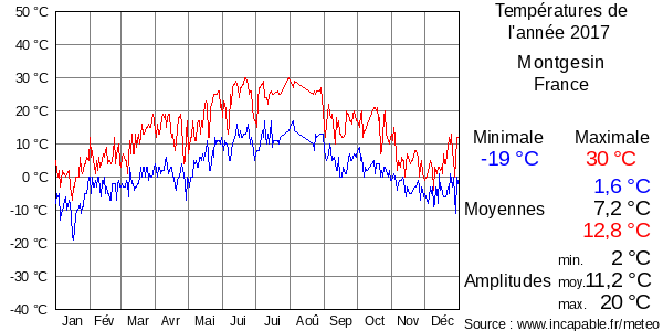Températures de l'année 2017 pour Montgesin, France