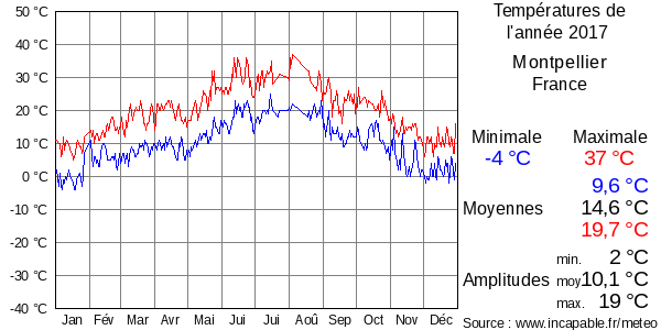 Températures de l'année 2017 pour Montpellier, France