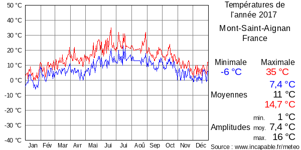 Températures de l'année 2017 pour Mont-Saint-Aignan, France