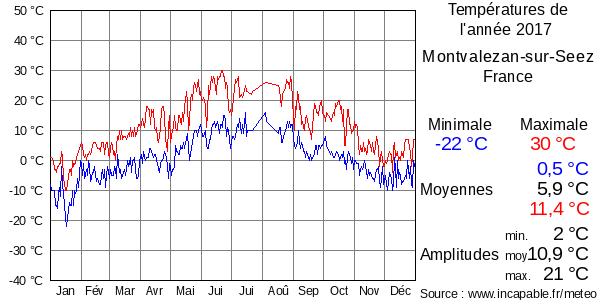 Températures de l'année 2017 pour Montvalezan-sur-Seez, France