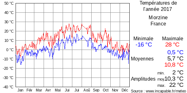 Températures de l'année 2017 pour Morzine, France