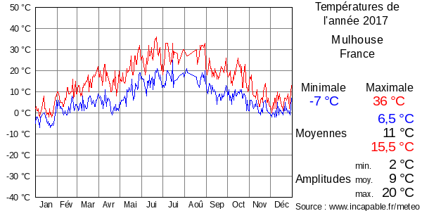Températures de l'année 2017 pour Mulhouse, France