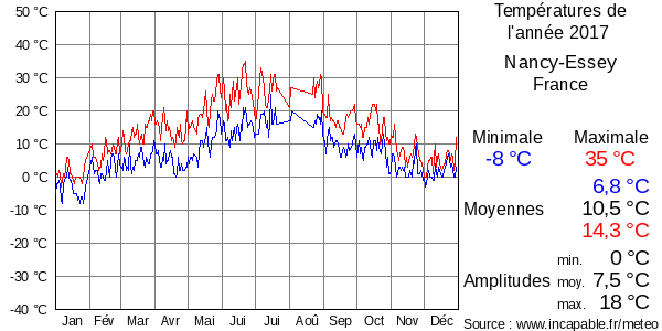 Températures de l'année 2017 pour Nancy-Essey, France