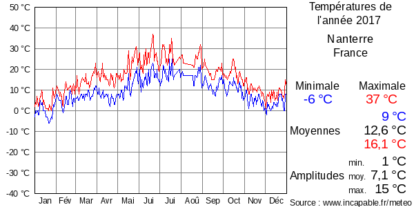 Températures de l'année 2017 pour Nanterre, France