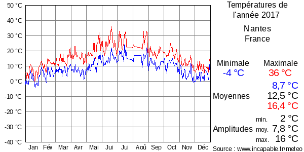Températures de l'année 2017 pour Nantes, France
