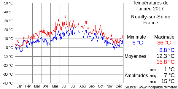Températures de l'année 2017 pour Neuilly-sur-Seine, France