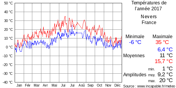 Températures de l'année 2017 pour Nevers, France
