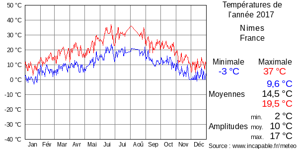 Températures de l'année 2017 pour Nimes, France