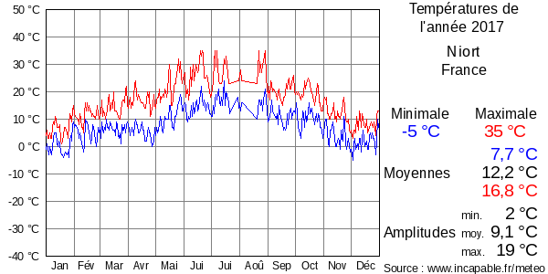Températures de l'année 2017 pour Niort, France