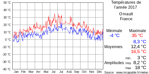Températures de l'année 2017 pour Orvault, France