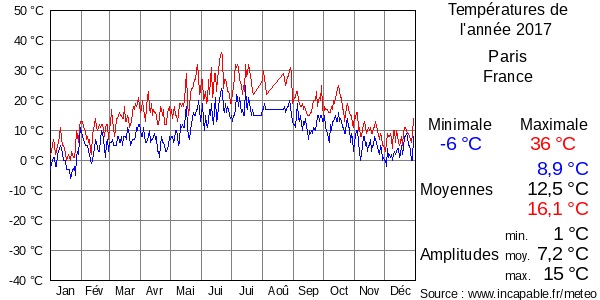 Températures de l'année 2017 pour Paris, France