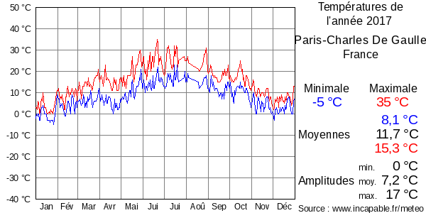 Températures de l'année 2017 pour Paris-Charles De Gaulle, France