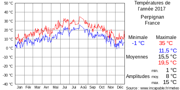 Températures de l'année 2017 pour Perpignan, France