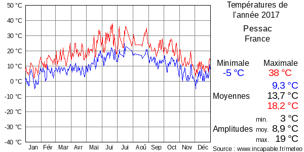 Températures de l'année 2017 pour Pessac, France