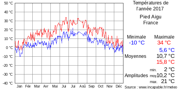 Températures de l'année 2017 pour Pied Aigu, France