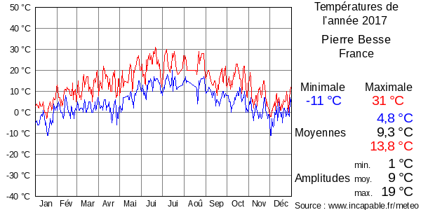 Températures de l'année 2017 pour Pierre Besse, France