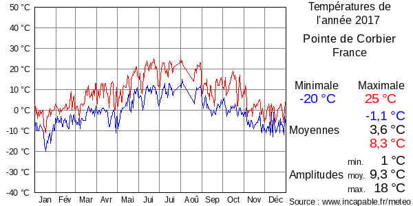 Températures de l'année 2017 pour Pointe de Corbier, France
