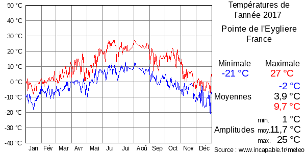 Températures de l'année 2017 pour Pointe de l'Eygliere, France