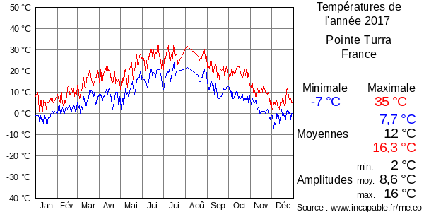 Températures de l'année 2017 pour Pointe Turra, France