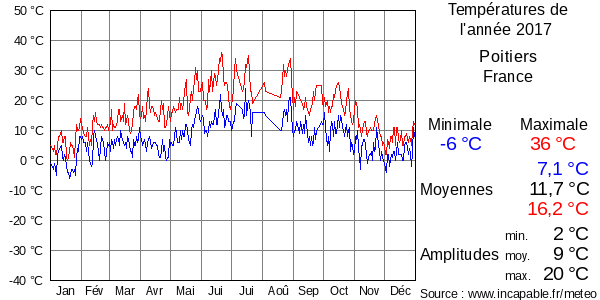 Températures de l'année 2017 pour Poitiers, France