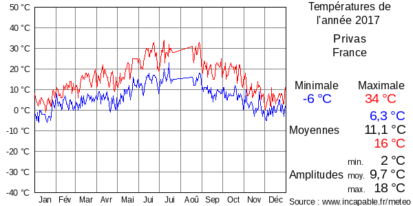 Températures de l'année 2017 pour Privas, France