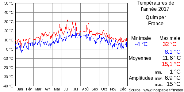 Températures de l'année 2017 pour Quimper, France