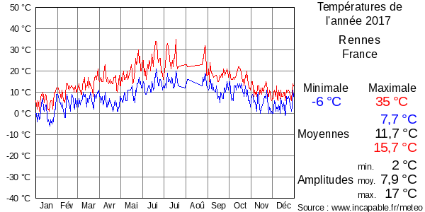 Températures de l'année 2017 pour Rennes, France