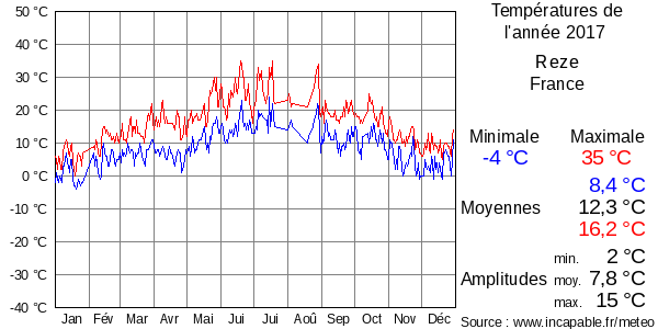 Températures de l'année 2017 pour Reze, France