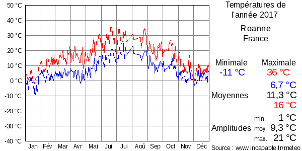 Températures de l'année 2017 pour Roanne, France
