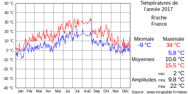Températures de l'année 2017 pour Roche, France