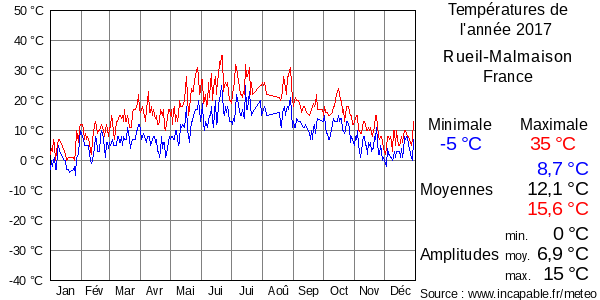 Températures de l'année 2017 pour Rueil-Malmaison, France