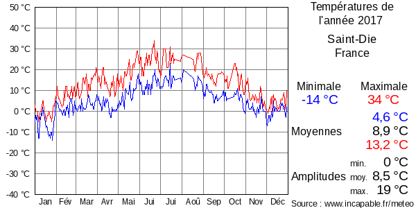 Températures de l'année 2017 pour Saint-Die, France