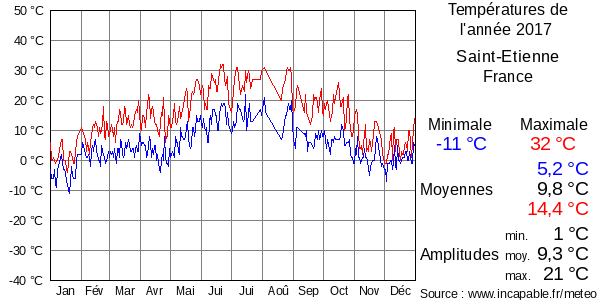 Températures de l'année 2017 pour Saint-Etienne, France