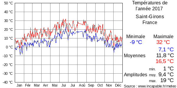 Températures de l'année 2017 pour Saint-Girons, France