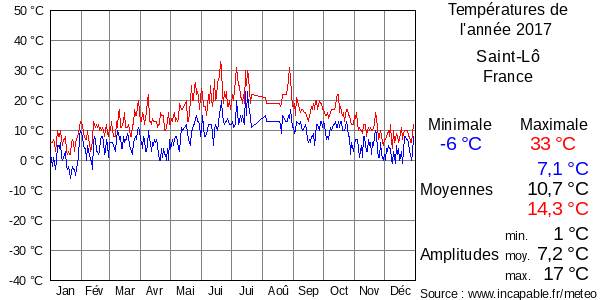 Températures de l'année 2017 pour Saint-Lô, France