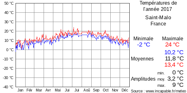 Températures de l'année 2017 pour Saint-Malo, France