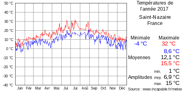 Températures de l'année 2017 pour Saint-Nazaire, France