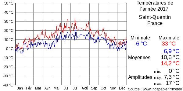 Températures de l'année 2017 pour Saint-Quentin, France